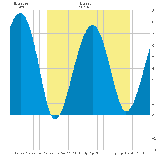 Isle of Hope tide chart for Sunday, June 19, 2022