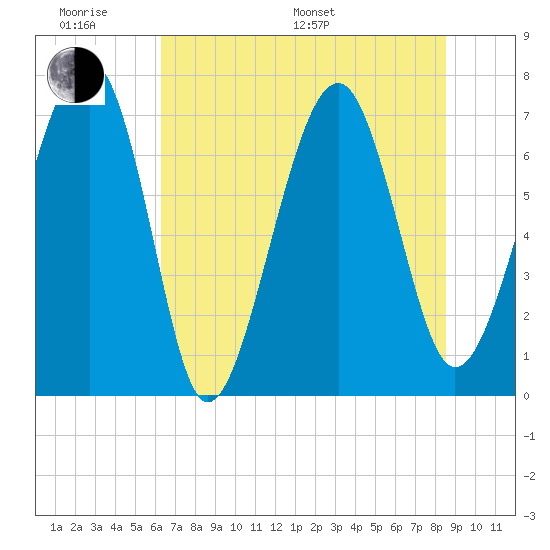 Isle of Hope tide chart for Monday, June 20, 2022