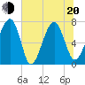 Isle of Hope tide chart for Monday, June 20, 2022