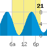 Isle of Hope tide chart for Tuesday, June 21, 2022