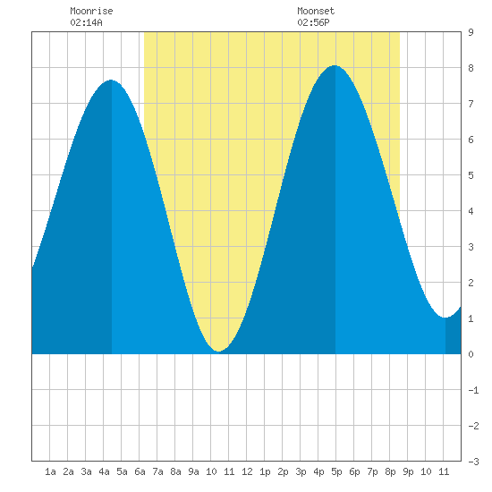 Isle of Hope tide chart for Wednesday, June 22, 2022