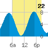 Isle of Hope tide chart for Wednesday, June 22, 2022