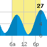 Isle of Hope tide chart for Monday, June 27, 2022