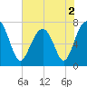 Isle of Hope tide chart for Thursday, June 2, 2022