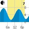 Isle of Hope tide chart for Tuesday, June 7, 2022