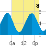 Isle of Hope tide chart for Wednesday, June 8, 2022