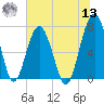 Isle of Hope tide chart for Wednesday, July 13, 2022