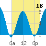 Isle of Hope tide chart for Saturday, July 16, 2022