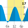 Isle of Hope tide chart for Sunday, July 17, 2022
