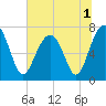 Isle of Hope tide chart for Friday, July 1, 2022