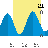 Isle of Hope tide chart for Thursday, July 21, 2022