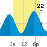 Isle of Hope tide chart for Friday, July 22, 2022