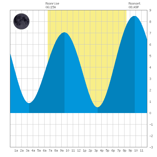 Isle of Hope tide chart for Thursday, July 28, 2022