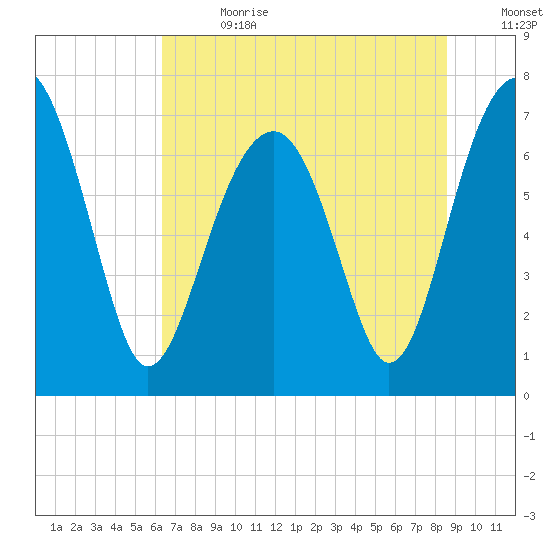 Isle of Hope tide chart for Saturday, July 2, 2022