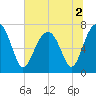 Isle of Hope tide chart for Saturday, July 2, 2022