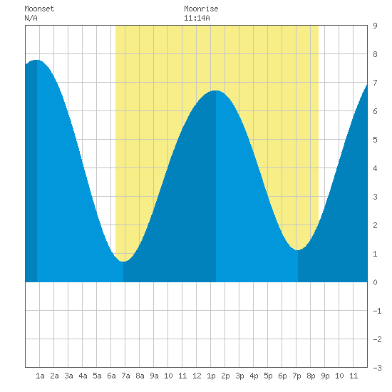 Isle of Hope tide chart for Monday, July 4, 2022