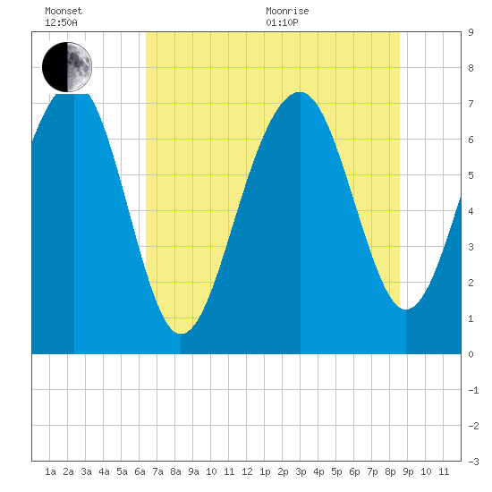 Isle of Hope tide chart for Wednesday, July 6, 2022