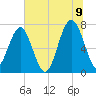 Isle of Hope tide chart for Saturday, July 9, 2022
