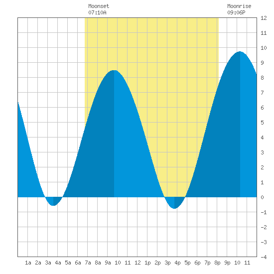 Isle of Hope tide chart for Friday, August 12, 2022