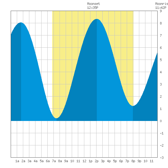 Isle of Hope tide chart for Wednesday, August 17, 2022