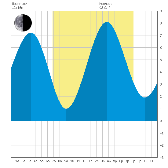 Isle of Hope tide chart for Friday, August 19, 2022