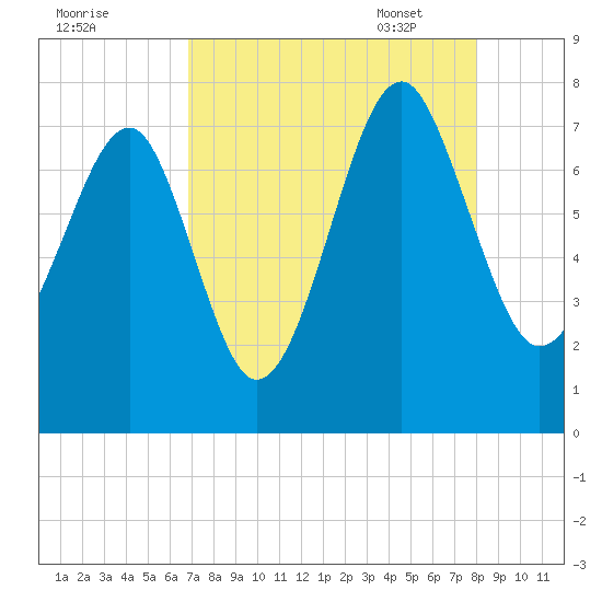Isle of Hope tide chart for Saturday, August 20, 2022