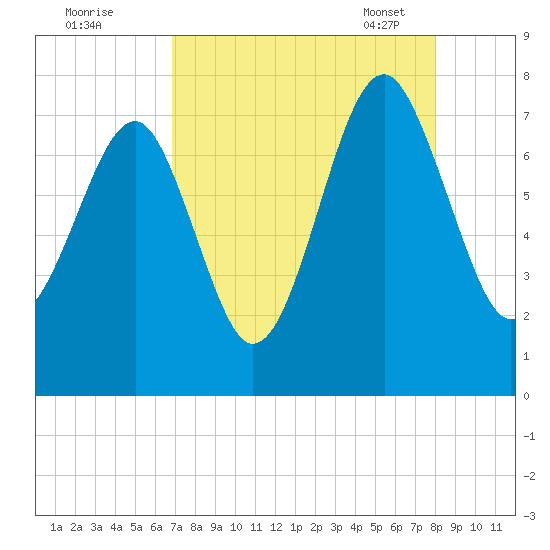 Isle of Hope tide chart for Sunday, August 21, 2022