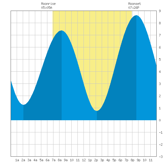 Isle of Hope tide chart for Thursday, August 25, 2022