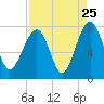 Isle of Hope tide chart for Thursday, August 25, 2022