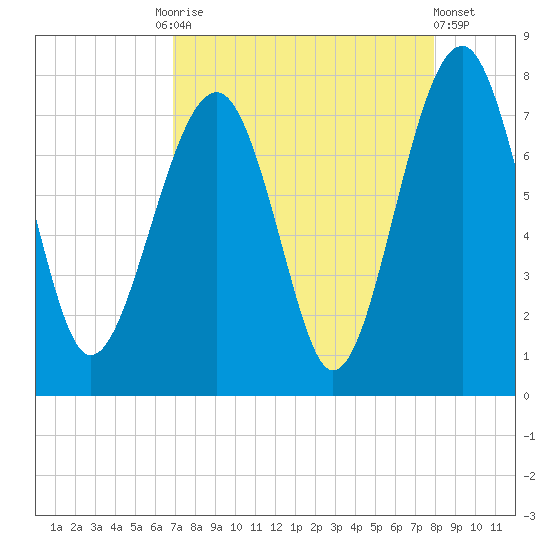 Isle of Hope tide chart for Friday, August 26, 2022