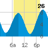 Isle of Hope tide chart for Friday, August 26, 2022
