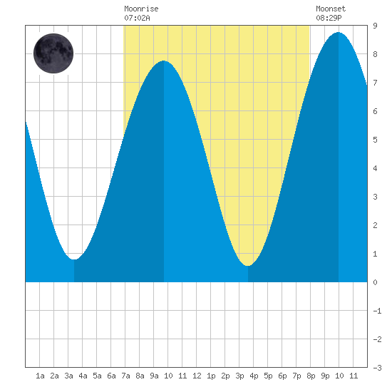 Isle of Hope tide chart for Saturday, August 27, 2022