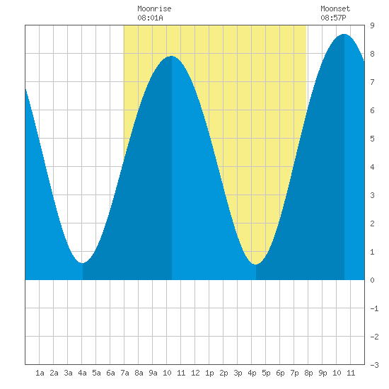 Isle of Hope tide chart for Sunday, August 28, 2022
