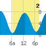 Isle of Hope tide chart for Tuesday, August 2, 2022