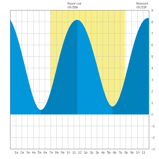 Isle of Hope tide chart for Tuesday, August 30, 2022