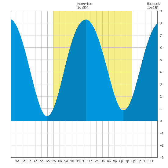 Isle of Hope tide chart for Wednesday, August 31, 2022