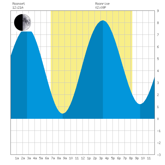 Isle of Hope tide chart for Friday, August 5, 2022