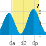 Isle of Hope tide chart for Sunday, August 7, 2022