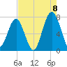 Isle of Hope tide chart for Monday, August 8, 2022