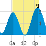 Isle of Hope tide chart for Tuesday, August 9, 2022