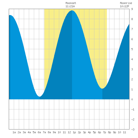 Isle of Hope tide chart for Wednesday, September 14, 2022