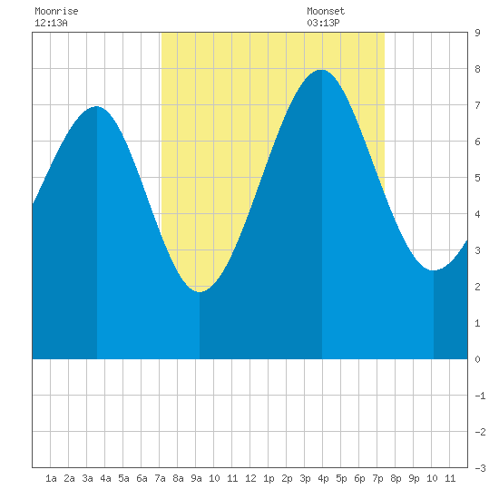 Isle of Hope tide chart for Sunday, September 18, 2022