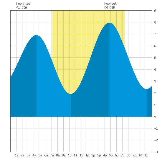 Isle of Hope tide chart for Monday, September 19, 2022