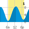 Isle of Hope tide chart for Thursday, September 1, 2022