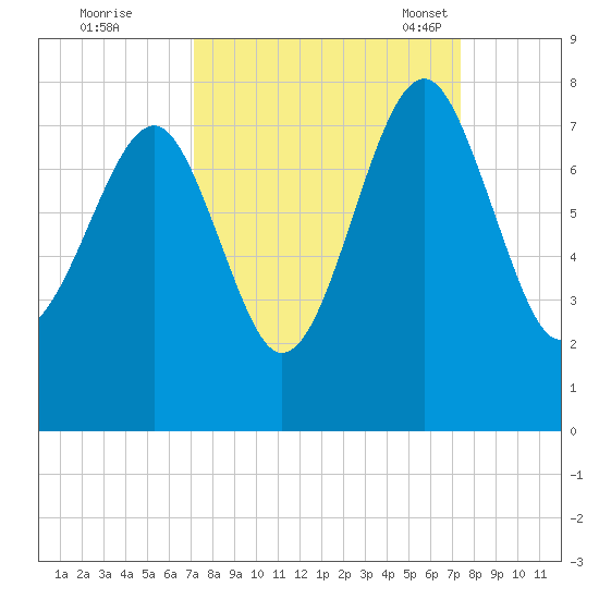 Isle of Hope tide chart for Tuesday, September 20, 2022