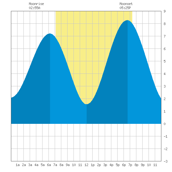 Isle of Hope tide chart for Wednesday, September 21, 2022