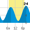 Isle of Hope tide chart for Saturday, September 24, 2022