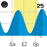 Isle of Hope tide chart for Sunday, September 25, 2022