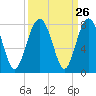 Isle of Hope tide chart for Monday, September 26, 2022
