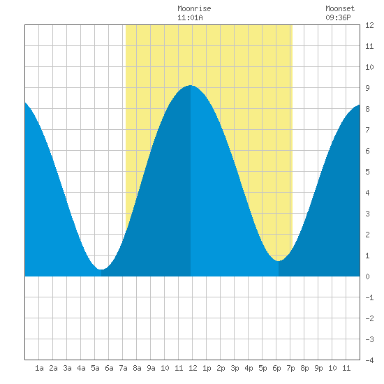 Isle of Hope tide chart for Thursday, September 29, 2022